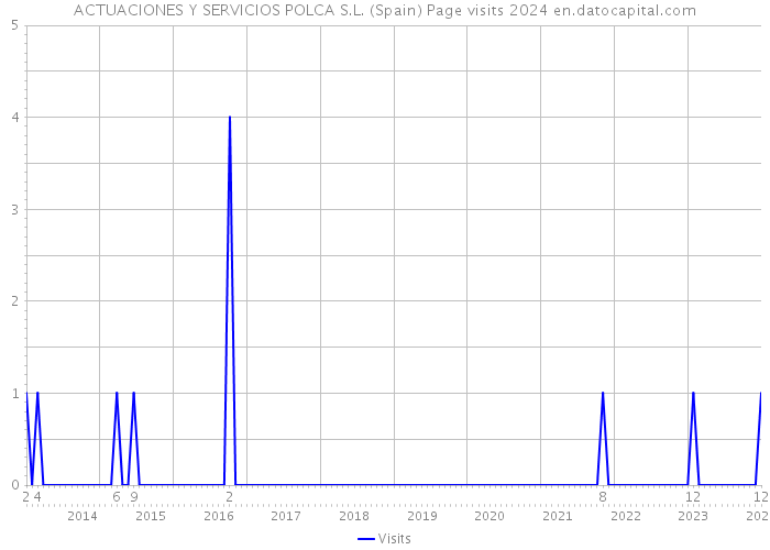 ACTUACIONES Y SERVICIOS POLCA S.L. (Spain) Page visits 2024 