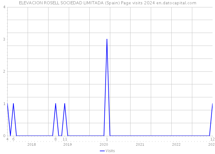 ELEVACION ROSELL SOCIEDAD LIMITADA (Spain) Page visits 2024 