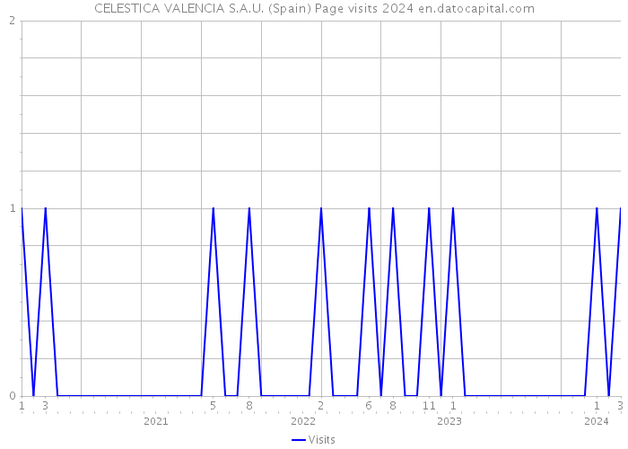 CELESTICA VALENCIA S.A.U. (Spain) Page visits 2024 
