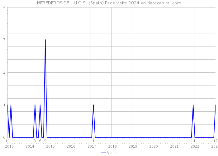 HEREDEROS DE LILLO SL (Spain) Page visits 2024 