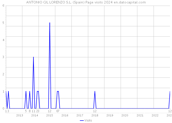 ANTONIO GIL LORENZO S.L. (Spain) Page visits 2024 