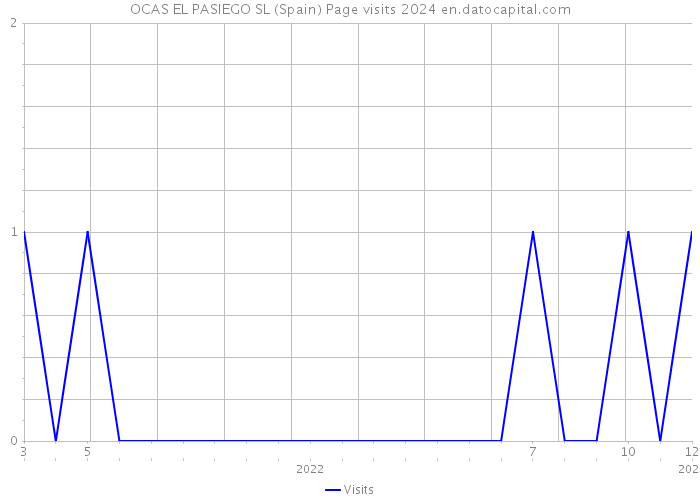 OCAS EL PASIEGO SL (Spain) Page visits 2024 