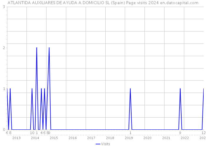 ATLANTIDA AUXILIARES DE AYUDA A DOMICILIO SL (Spain) Page visits 2024 