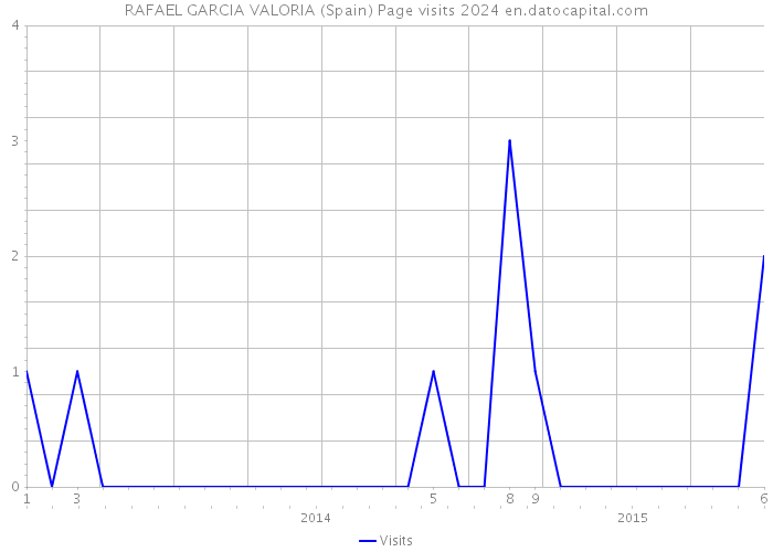 RAFAEL GARCIA VALORIA (Spain) Page visits 2024 