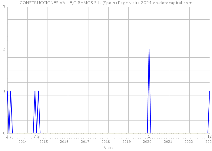 CONSTRUCCIONES VALLEJO RAMOS S.L. (Spain) Page visits 2024 