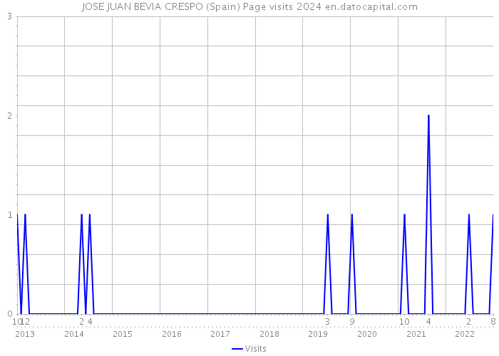 JOSE JUAN BEVIA CRESPO (Spain) Page visits 2024 