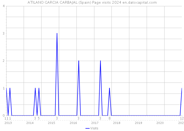 ATILANO GARCIA CARBAJAL (Spain) Page visits 2024 