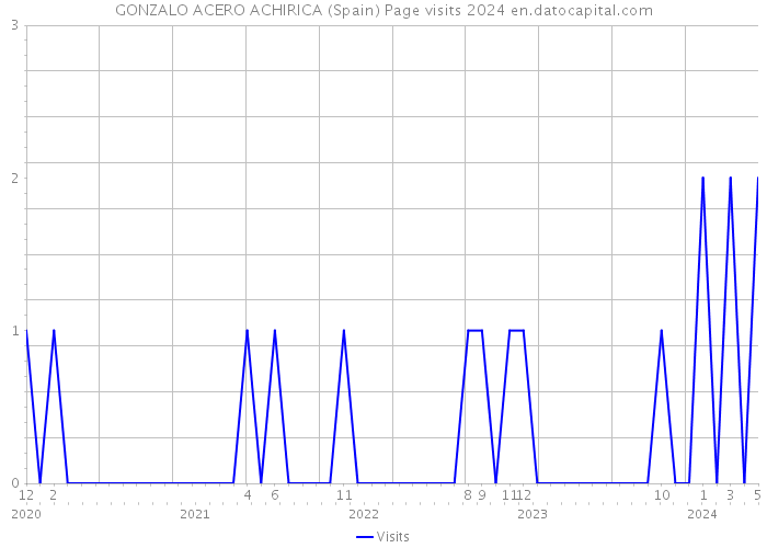 GONZALO ACERO ACHIRICA (Spain) Page visits 2024 