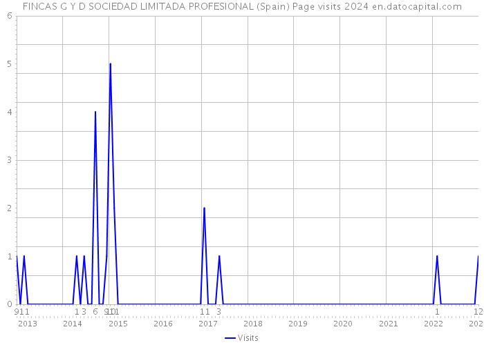 FINCAS G Y D SOCIEDAD LIMITADA PROFESIONAL (Spain) Page visits 2024 