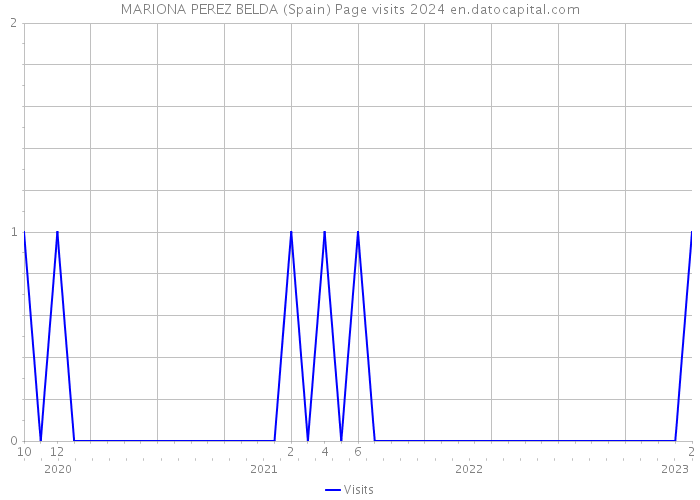 MARIONA PEREZ BELDA (Spain) Page visits 2024 