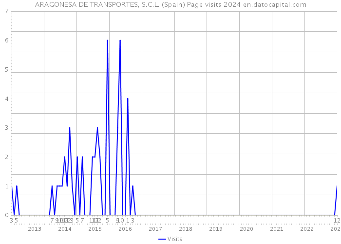 ARAGONESA DE TRANSPORTES, S.C.L. (Spain) Page visits 2024 