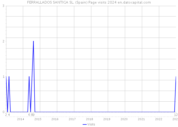 FERRALLADOS SANTIGA SL. (Spain) Page visits 2024 