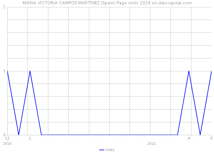 MARIA VICTORIA CAMPOS MARTINEZ (Spain) Page visits 2024 