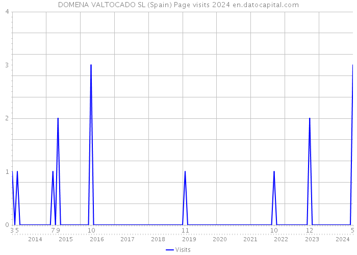 DOMENA VALTOCADO SL (Spain) Page visits 2024 