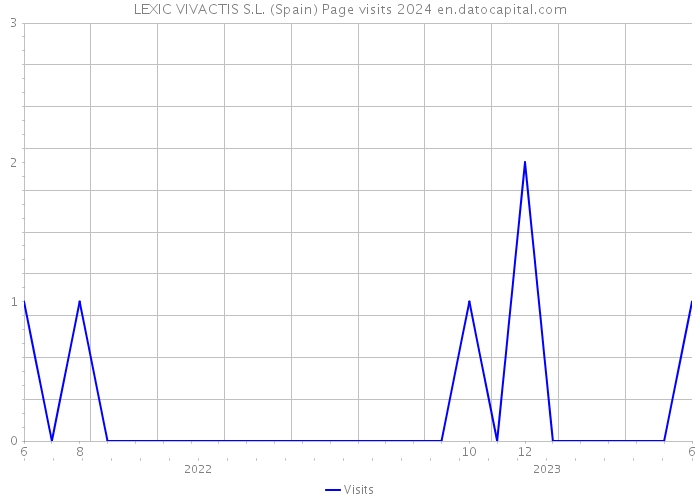 LEXIC VIVACTIS S.L. (Spain) Page visits 2024 