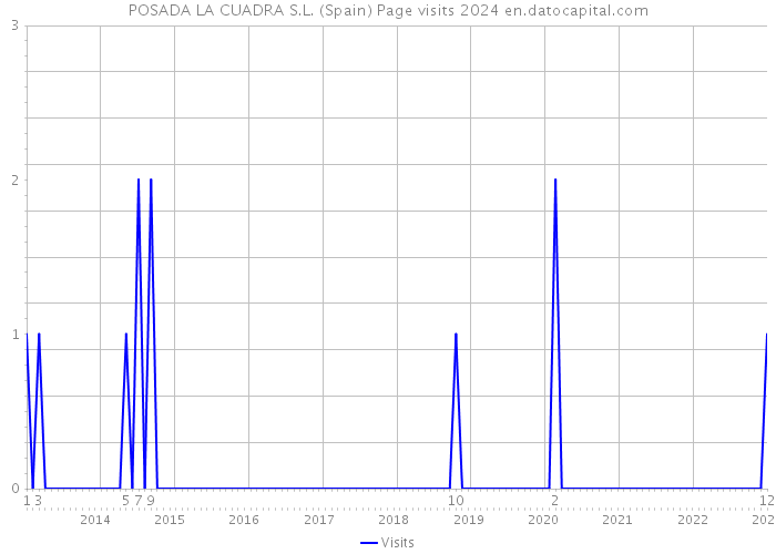 POSADA LA CUADRA S.L. (Spain) Page visits 2024 