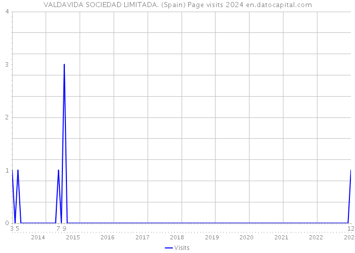 VALDAVIDA SOCIEDAD LIMITADA. (Spain) Page visits 2024 