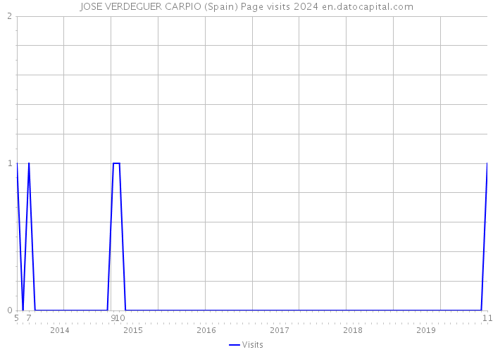 JOSE VERDEGUER CARPIO (Spain) Page visits 2024 