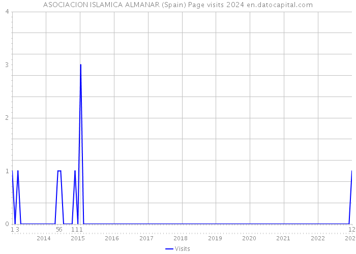 ASOCIACION ISLAMICA ALMANAR (Spain) Page visits 2024 