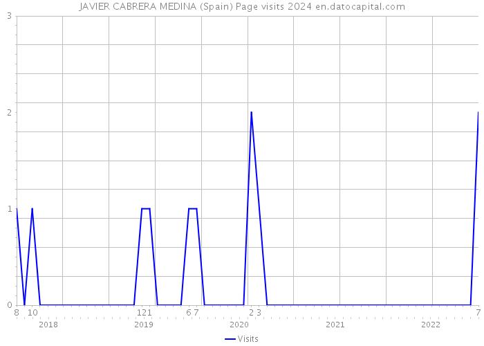 JAVIER CABRERA MEDINA (Spain) Page visits 2024 