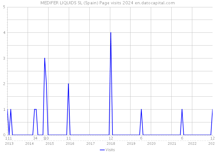 MEDIFER LIQUIDS SL (Spain) Page visits 2024 
