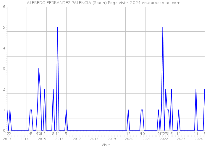 ALFREDO FERRANDEZ PALENCIA (Spain) Page visits 2024 