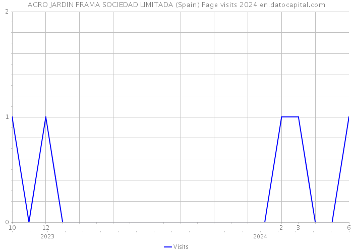 AGRO JARDIN FRAMA SOCIEDAD LIMITADA (Spain) Page visits 2024 