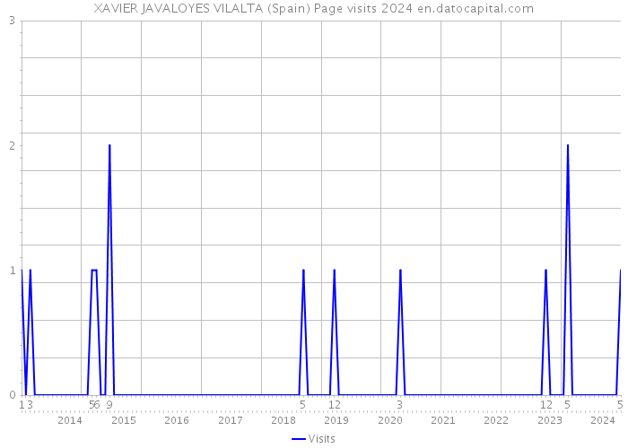 XAVIER JAVALOYES VILALTA (Spain) Page visits 2024 