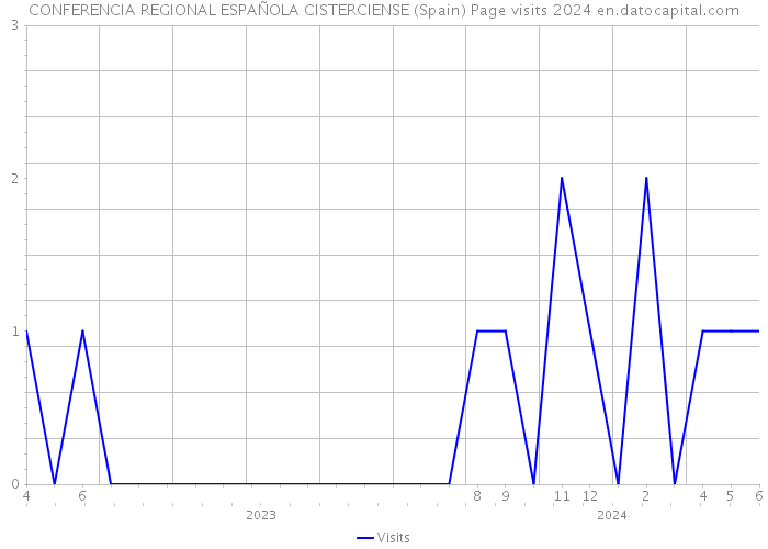 CONFERENCIA REGIONAL ESPAÑOLA CISTERCIENSE (Spain) Page visits 2024 