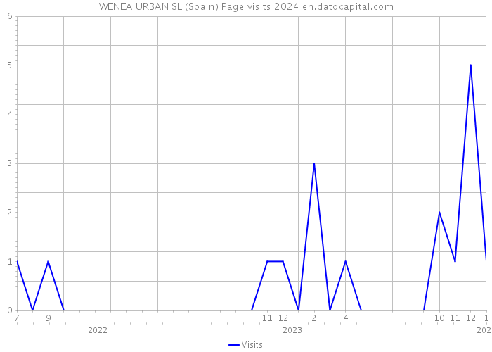 WENEA URBAN SL (Spain) Page visits 2024 