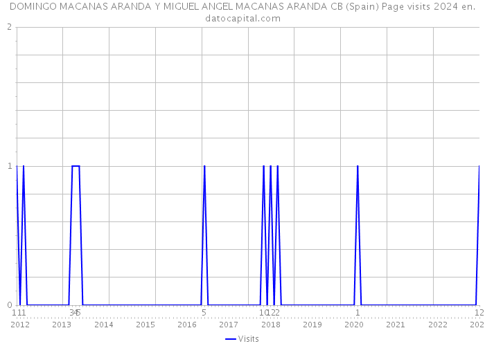 DOMINGO MACANAS ARANDA Y MIGUEL ANGEL MACANAS ARANDA CB (Spain) Page visits 2024 