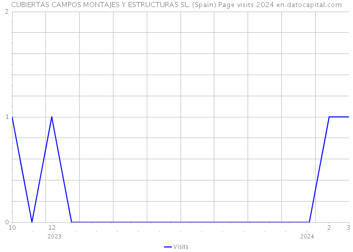 CUBIERTAS CAMPOS MONTAJES Y ESTRUCTURAS SL. (Spain) Page visits 2024 