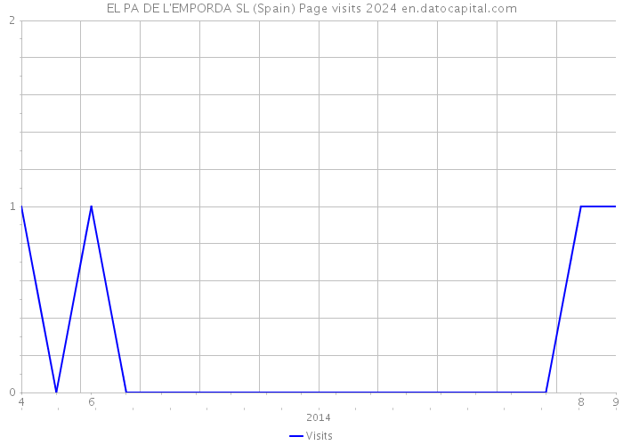 EL PA DE L'EMPORDA SL (Spain) Page visits 2024 