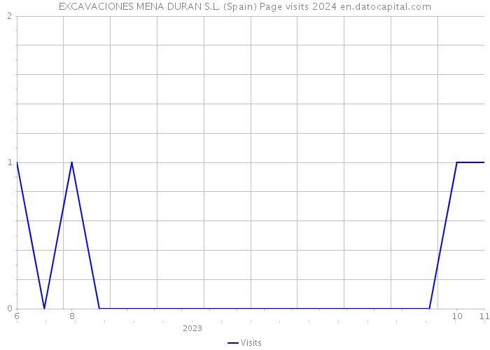 EXCAVACIONES MENA DURAN S.L. (Spain) Page visits 2024 