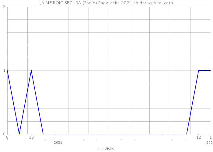 JAIME ROIG SEGURA (Spain) Page visits 2024 