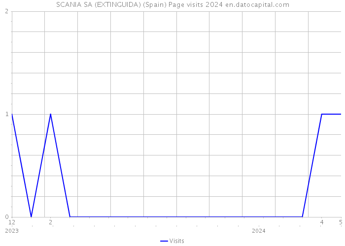 SCANIA SA (EXTINGUIDA) (Spain) Page visits 2024 