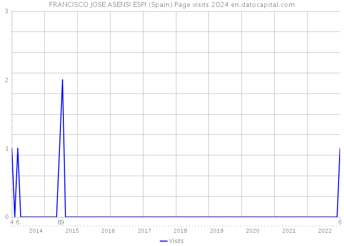 FRANCISCO JOSE ASENSI ESPI (Spain) Page visits 2024 