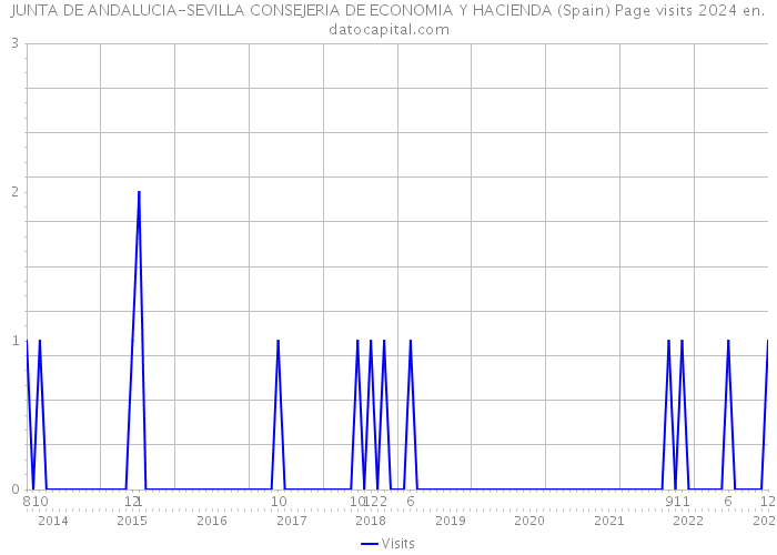 JUNTA DE ANDALUCIA-SEVILLA CONSEJERIA DE ECONOMIA Y HACIENDA (Spain) Page visits 2024 