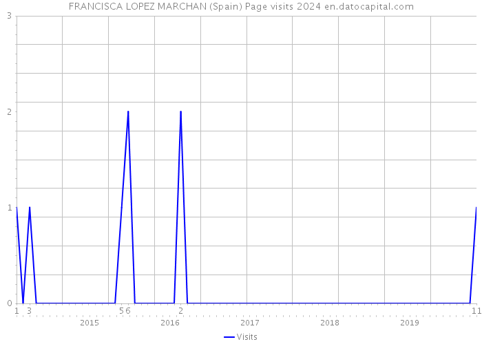 FRANCISCA LOPEZ MARCHAN (Spain) Page visits 2024 