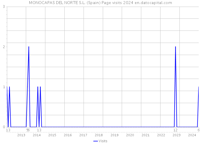 MONOCAPAS DEL NORTE S.L. (Spain) Page visits 2024 