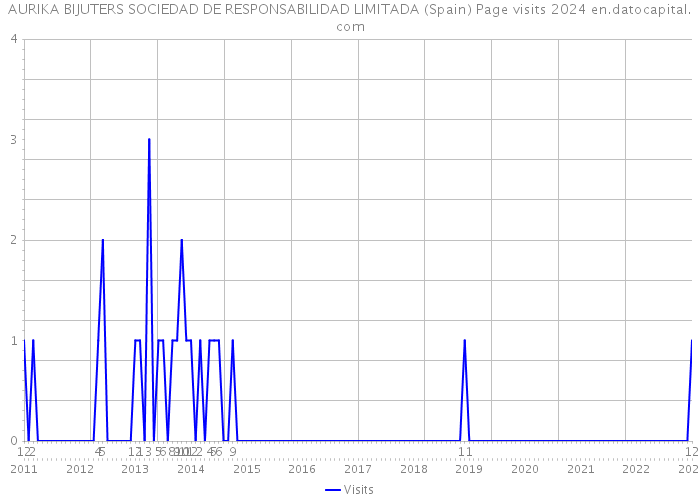 AURIKA BIJUTERS SOCIEDAD DE RESPONSABILIDAD LIMITADA (Spain) Page visits 2024 