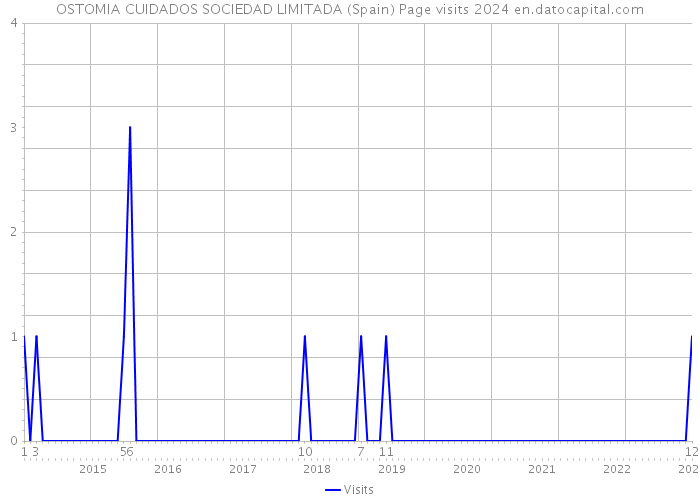 OSTOMIA CUIDADOS SOCIEDAD LIMITADA (Spain) Page visits 2024 