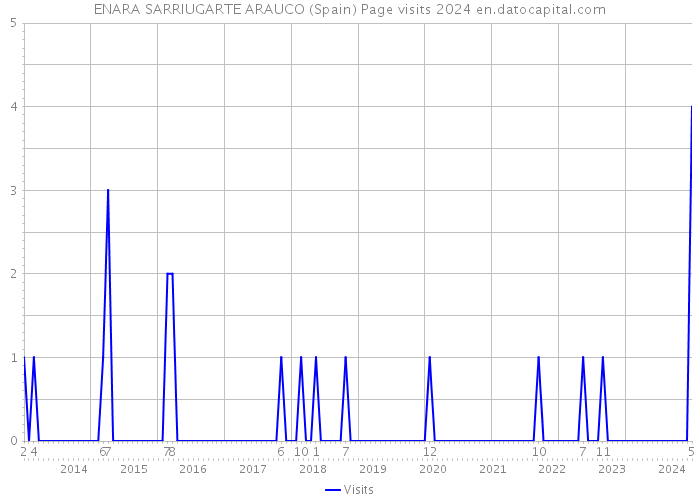 ENARA SARRIUGARTE ARAUCO (Spain) Page visits 2024 