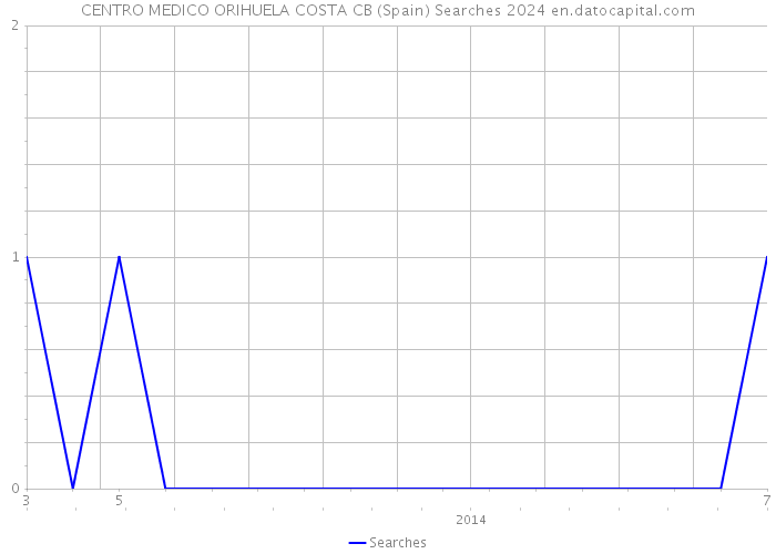 CENTRO MEDICO ORIHUELA COSTA CB (Spain) Searches 2024 