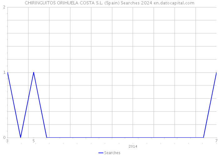 CHIRINGUITOS ORIHUELA COSTA S.L. (Spain) Searches 2024 