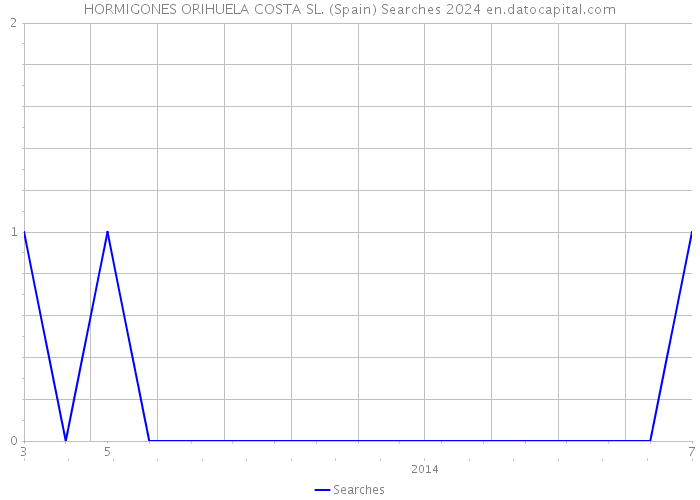 HORMIGONES ORIHUELA COSTA SL. (Spain) Searches 2024 