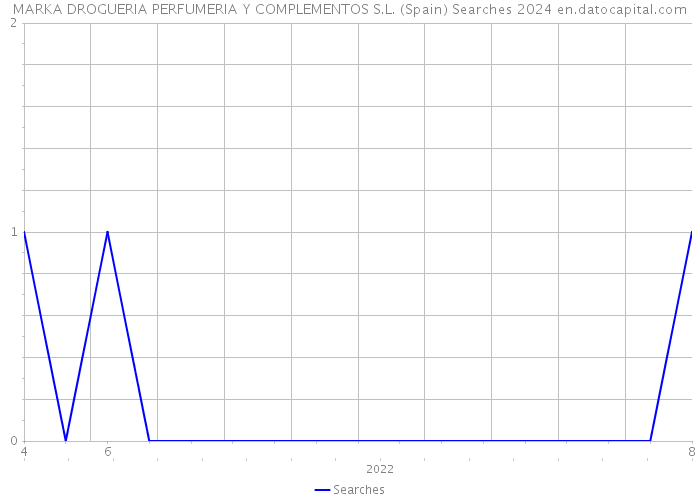 MARKA DROGUERIA PERFUMERIA Y COMPLEMENTOS S.L. (Spain) Searches 2024 