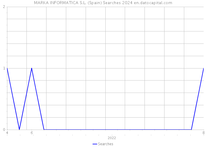 MARKA INFORMATICA S.L. (Spain) Searches 2024 