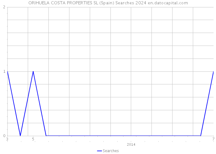 ORIHUELA COSTA PROPERTIES SL (Spain) Searches 2024 