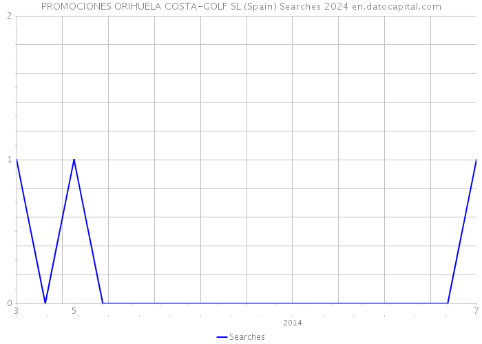 PROMOCIONES ORIHUELA COSTA-GOLF SL (Spain) Searches 2024 